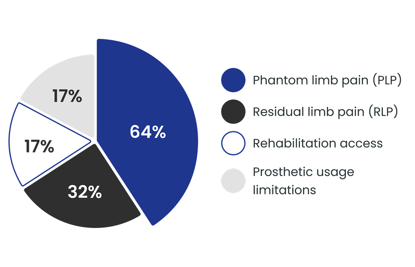 Amputation stats pie chart